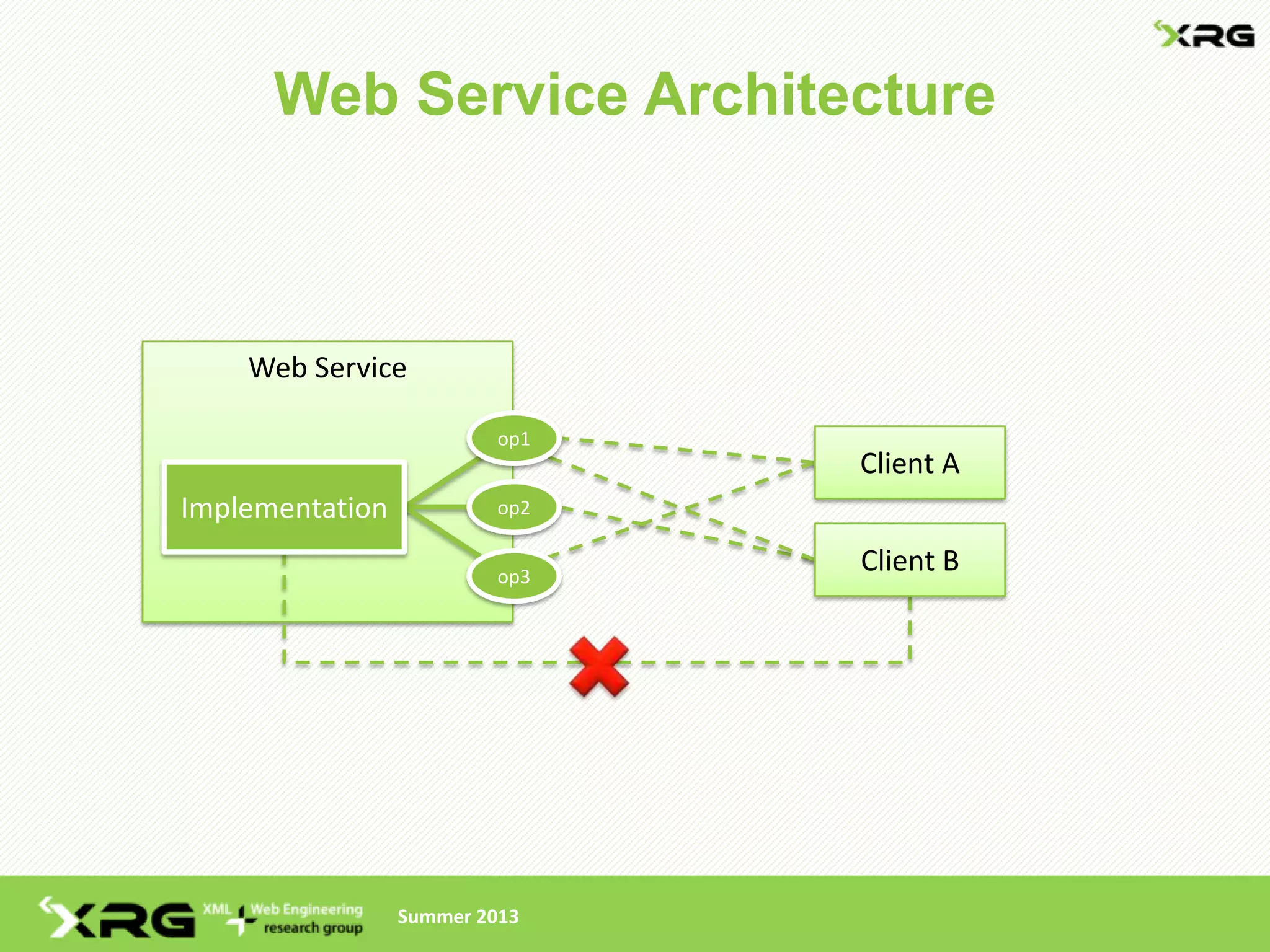Web Service Architecture



    Web Service

                          op1
                                Client A
Implementation            op2


                          op3
                                Client B




                 Summer 2013
 
