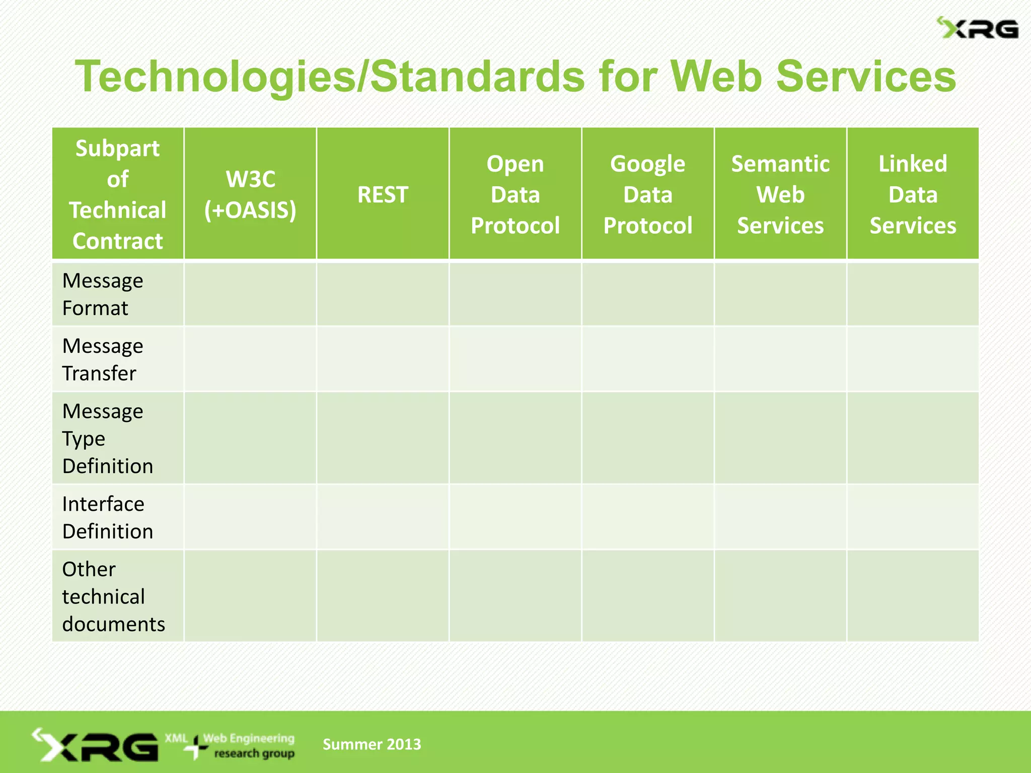 Technologies/Standards for Web Services
 Subpart
                                       Open       Google    Semantic    Linked
   of          W3C
                           REST         Data       Data       Web        Data
Technical    (+OASIS)
                                      Protocol   Protocol   Services   Services
Contract
Message
Format
Message
Transfer
Message
Type
Definition
Interface
Definition
Other
technical
documents




                        Summer 2013
 
