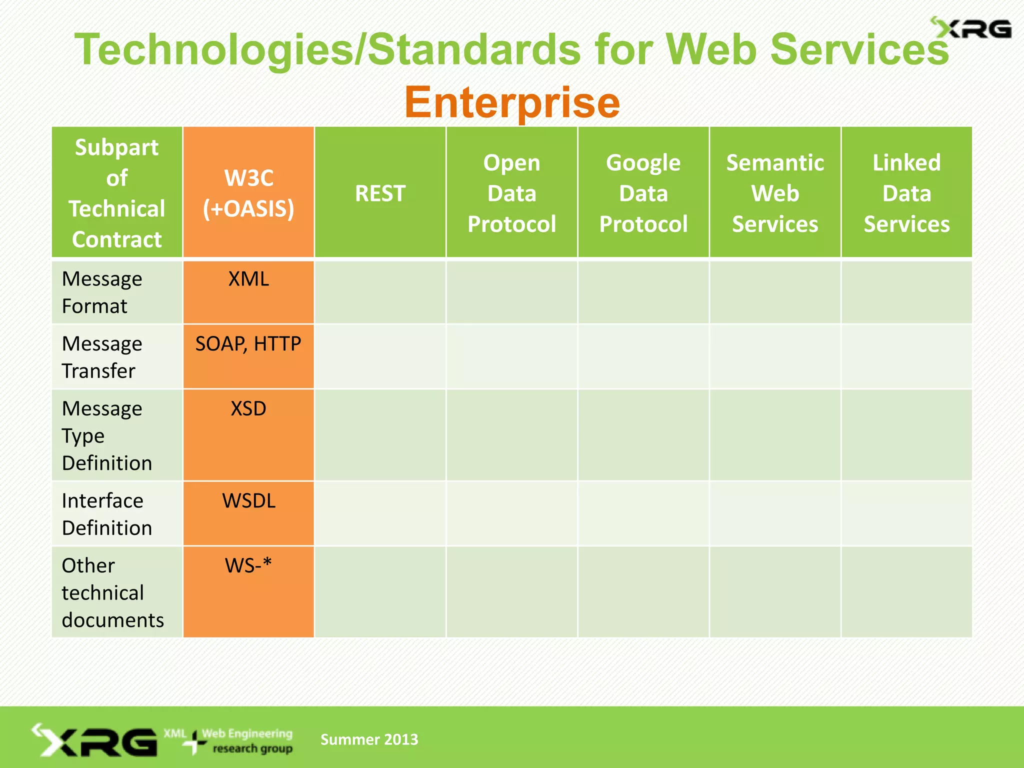 Technologies/Standards for Web Services
               Enterprise
 Subpart
                                         Open       Google    Semantic    Linked
   of          W3C
                             REST         Data       Data       Web        Data
Technical    (+OASIS)
                                        Protocol   Protocol   Services   Services
Contract
Message         XML
Format
Message      SOAP, HTTP
Transfer
Message         XSD
Type
Definition
Interface      WSDL
Definition
Other          WS-*
technical
documents




                          Summer 2013
 
