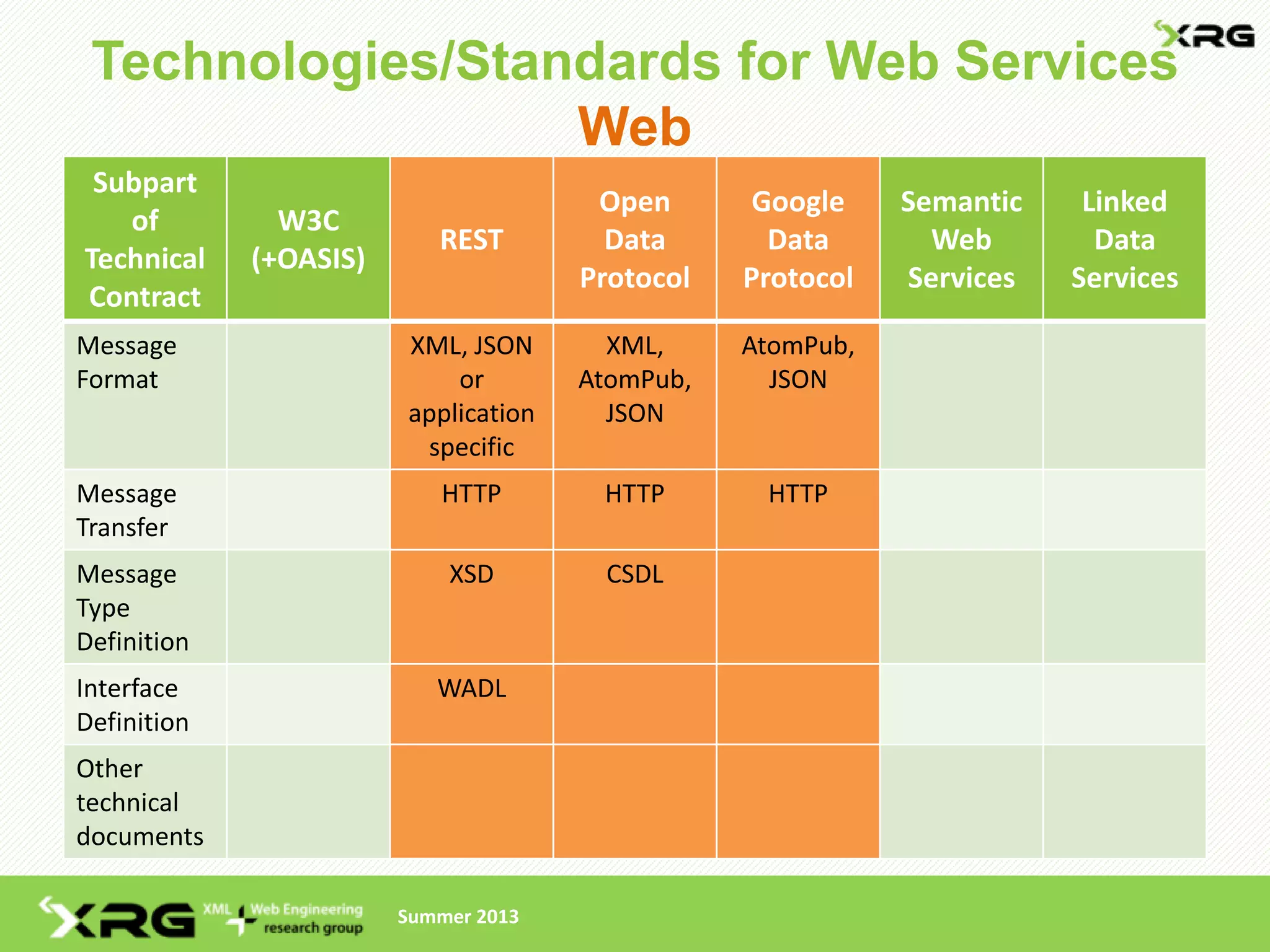 Technologies/Standards for Web Services
                  Web
 Subpart
                                       Open       Google    Semantic    Linked
   of          W3C
                           REST         Data       Data       Web        Data
Technical    (+OASIS)
                                      Protocol   Protocol   Services   Services
Contract
Message                 XML, JSON       XML,     AtomPub,
Format                      or        AtomPub,     JSON
                        application     JSON
                         specific
Message                    HTTP        HTTP       HTTP
Transfer
Message                     XSD        CSDL
Type
Definition
Interface                  WADL
Definition
Other
technical
documents

                        Summer 2013
 