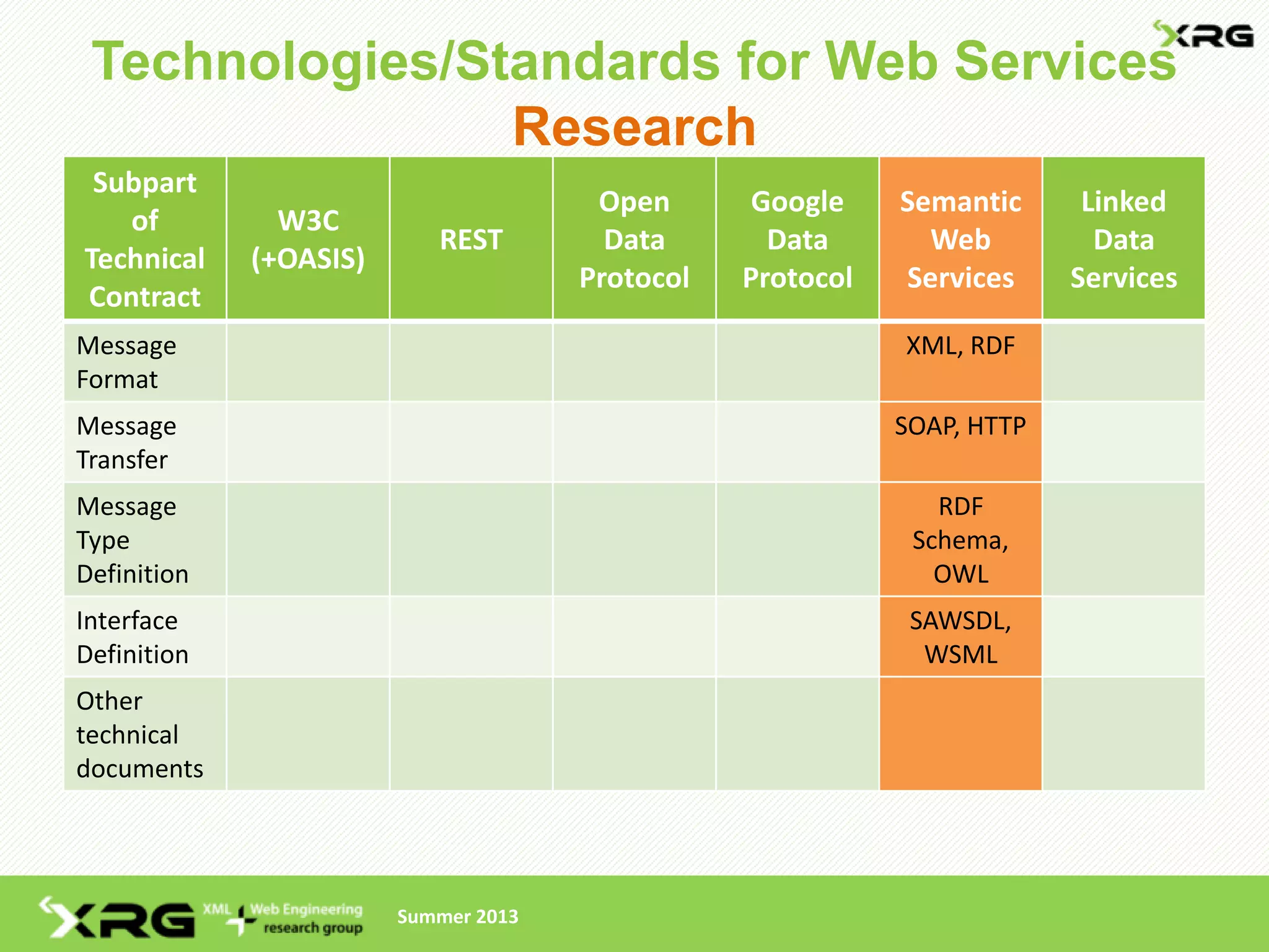 Technologies/Standards for Web Services
                Research
 Subpart
                                       Open       Google    Semantic      Linked
   of          W3C
                           REST         Data       Data       Web          Data
Technical    (+OASIS)
                                      Protocol   Protocol   Services     Services
Contract
Message                                                     XML, RDF
Format
Message                                                     SOAP, HTTP
Transfer
Message                                                        RDF
Type                                                         Schema,
Definition                                                     OWL
Interface                                                    SAWSDL,
Definition                                                    WSML
Other
technical
documents




                        Summer 2013
 