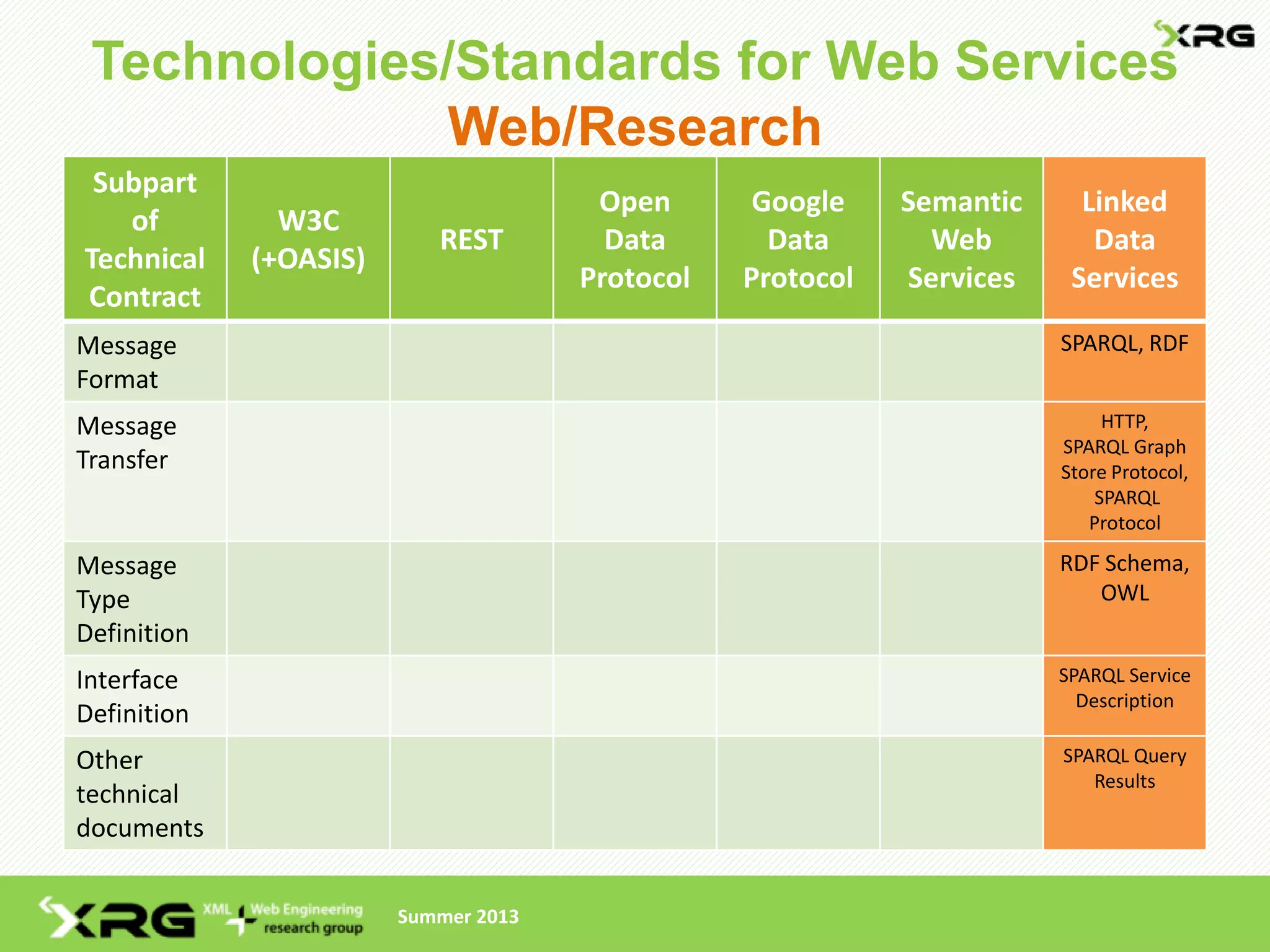 Technologies/Standards for Web Services
              Web/Research
 Subpart
                                       Open       Google    Semantic     Linked
   of          W3C
                           REST         Data       Data       Web         Data
Technical    (+OASIS)
                                      Protocol   Protocol   Services    Services
Contract
Message                                                                SPARQL, RDF
Format
Message                                                                     HTTP,
                                                                       SPARQL Graph
Transfer                                                               Store Protocol,
                                                                           SPARQL
                                                                          Protocol

Message                                                                RDF Schema,
Type                                                                      OWL
Definition
Interface                                                              SPARQL Service
                                                                         Description
Definition
Other                                                                  SPARQL Query
                                                                          Results
technical
documents


                        Summer 2013
 