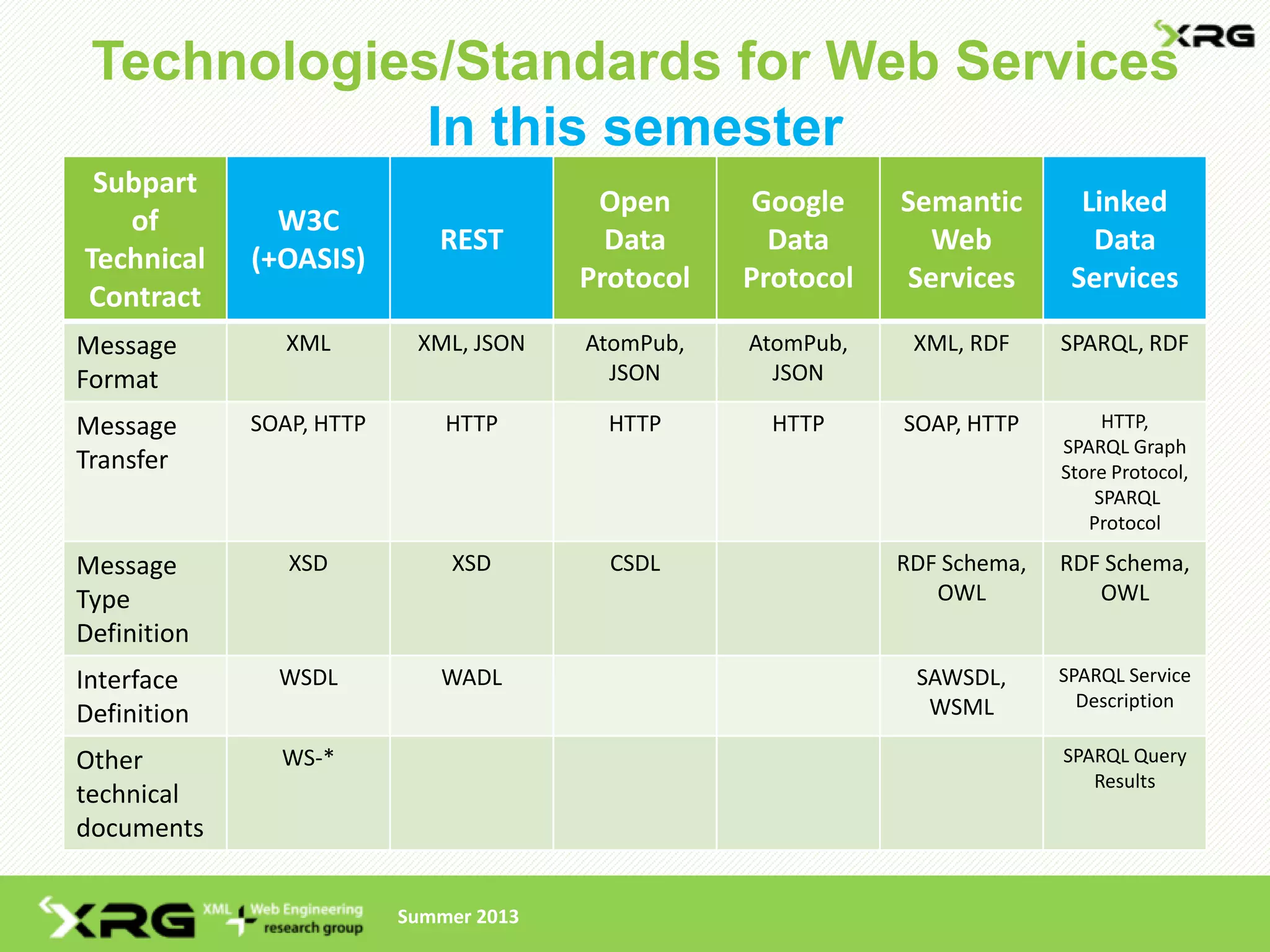 Technologies/Standards for Web Services
             In this semester
 Subpart
                                         Open       Google    Semantic        Linked
   of          W3C
                             REST         Data       Data       Web            Data
Technical    (+OASIS)
                                        Protocol   Protocol   Services       Services
Contract
Message         XML        XML, JSON    AtomPub,   AtomPub,    XML, RDF     SPARQL, RDF
Format                                    JSON       JSON

Message      SOAP, HTTP       HTTP        HTTP       HTTP     SOAP, HTTP         HTTP,
                                                                            SPARQL Graph
Transfer                                                                    Store Protocol,
                                                                                SPARQL
                                                                               Protocol

Message         XSD           XSD         CSDL                RDF Schema,   RDF Schema,
Type                                                             OWL           OWL
Definition
Interface      WSDL          WADL                              SAWSDL,      SPARQL Service
                                                                WSML          Description
Definition
Other          WS-*                                                         SPARQL Query
                                                                               Results
technical
documents


                          Summer 2013
 