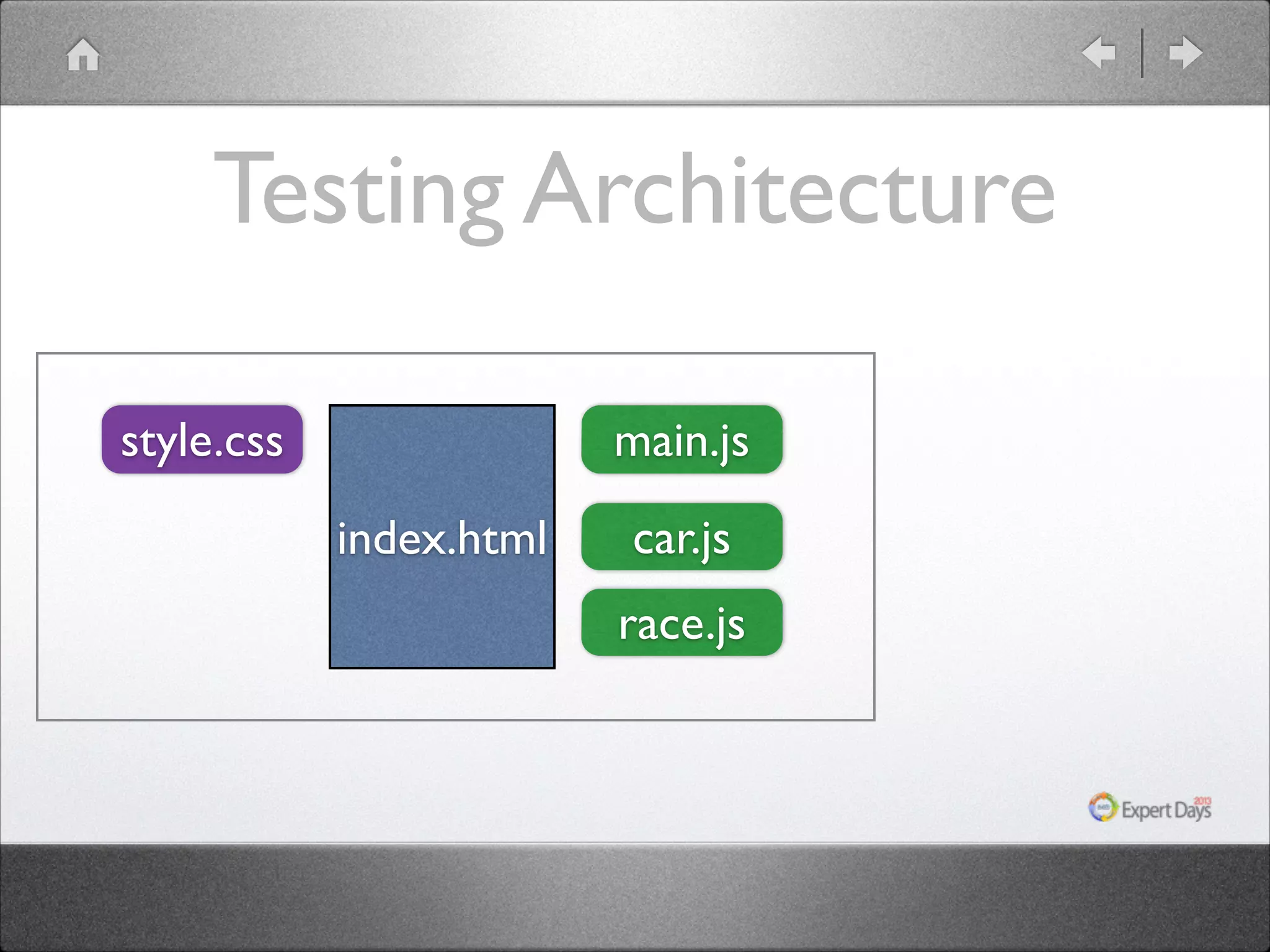 Testing Architecture
style.css

main.js
index.html

car.js
race.js

 