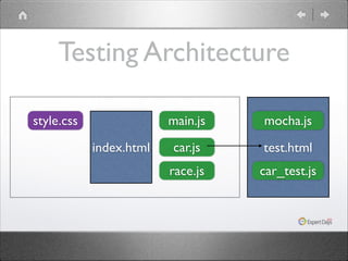 Testing Architecture
style.css

main.js
index.html

mocha.js

car.js

test.html

race.js

car_test.js

 