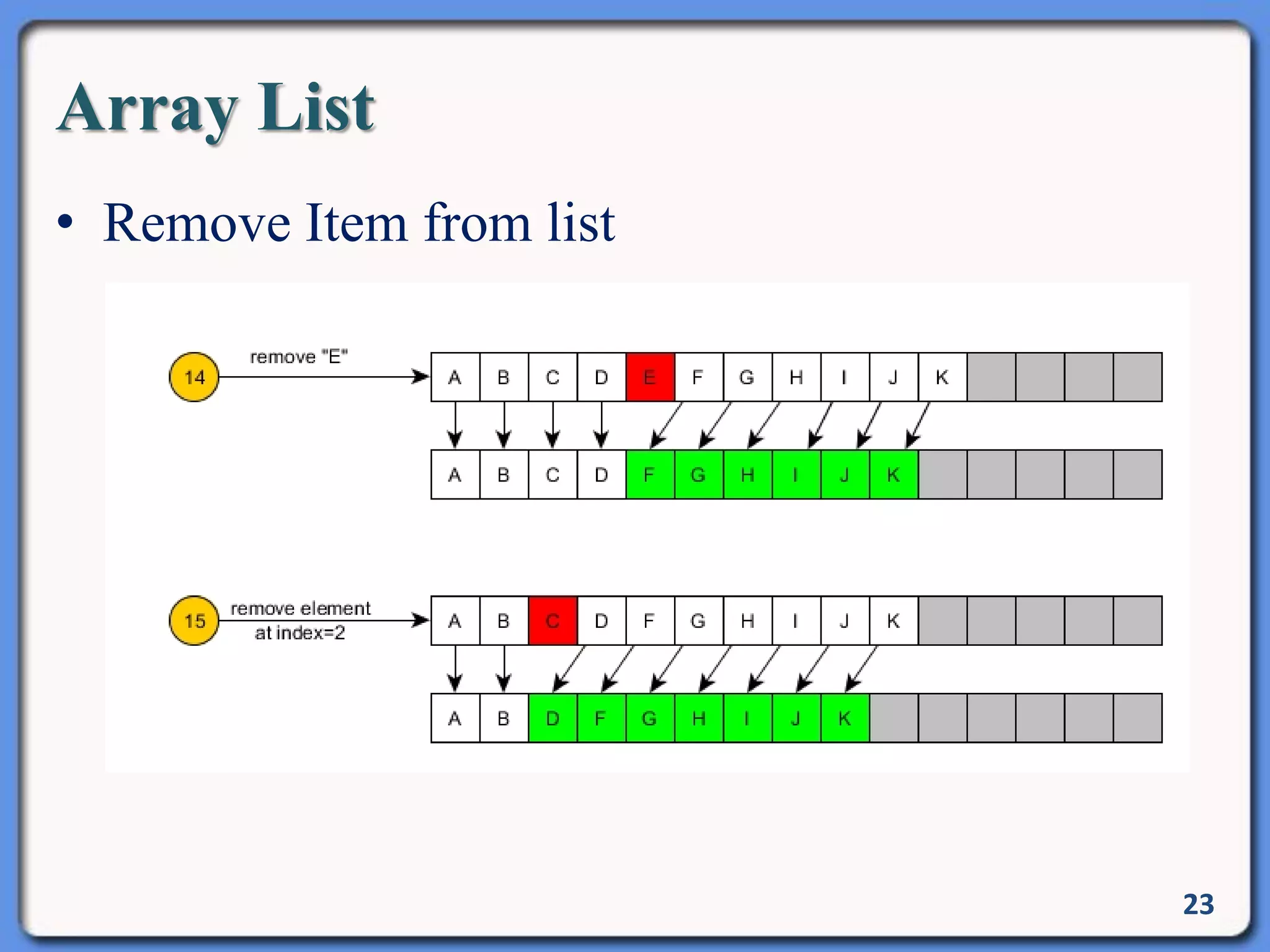 Array List
• Remove Item from list
23
 
