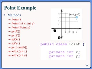 Point Example
• Methods
– Point()
– Point(int x, int y)
– Point(Point p)
– getX()
– getY()
– setX()
– setY()
– getLength()
– addX(int x)
– addY(int y)
14
 