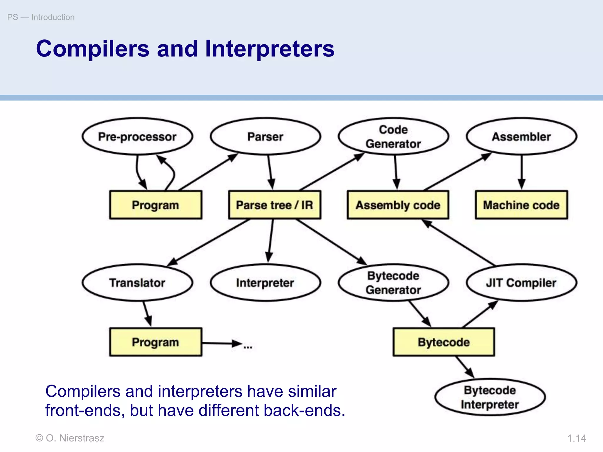 © O. Nierstrasz
PS — Introduction
1.14
Compilers and Interpreters
Compilers and interpreters have similar
front-ends, but have different back-ends.
 