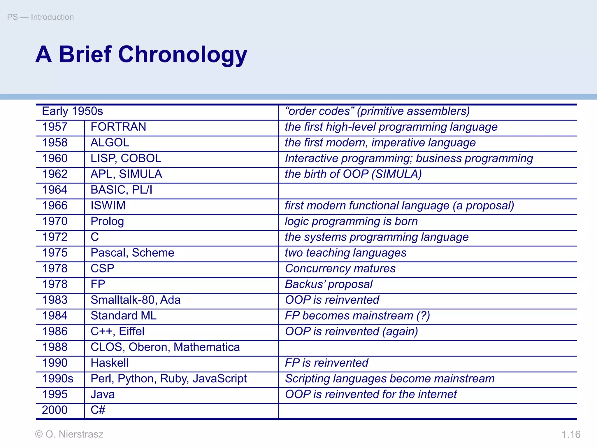 © O. Nierstrasz
PS — Introduction
1.16
A Brief Chronology
Early 1950s “order codes” (primitive assemblers)
1957 FORTRAN the first high-level programming language
1958 ALGOL the first modern, imperative language
1960 LISP, COBOL Interactive programming; business programming
1962 APL, SIMULA the birth of OOP (SIMULA)
1964 BASIC, PL/I
1966 ISWIM first modern functional language (a proposal)
1970 Prolog logic programming is born
1972 C the systems programming language
1975 Pascal, Scheme two teaching languages
1978 CSP Concurrency matures
1978 FP Backus’ proposal
1983 Smalltalk-80, Ada OOP is reinvented
1984 Standard ML FP becomes mainstream (?)
1986 C++, Eiffel OOP is reinvented (again)
1988 CLOS, Oberon, Mathematica
1990 Haskell FP is reinvented
1990s Perl, Python, Ruby, JavaScript Scripting languages become mainstream
1995 Java OOP is reinvented for the internet
2000 C#
 