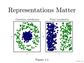 (Goodfellow 2016)
Representations Matter
APTER 1. INTRODUCTION
x
y
Cartesian coordinates
r
θ
Polar coordinates
ure 1.1: Example of diﬀerent representations: suppose we want to separate
Figure 1.1
 