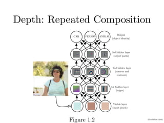 (Goodfellow 2016)
Depth: Repeated Composition
CHAPTER 1. INTRODUCTION
Visible layer
(input pixels)
1st hidden layer
(edges)
2nd hidden layer
(corners and
contours)
3rd hidden layer
(object parts)
CAR PERSON ANIMAL
Output
(object identity)
Figure 1.2: Illustration of a deep learning model. It is diﬃcult for a computer to understand
the meaning of raw sensory input data, such as this image represented as a collection
Figure 1.2
 
