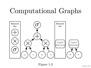 (Goodfellow 2016)
Computational Graphs
CHAPTER 1. INTRODUCTION
x1
x1
w1
w1
⇥
x2
x2
w2
w2
⇥
+
Element
Set
+
⇥
x
x
w
w
Element
Set
Logistic
Regression
Logistic
Regression
Figure 1.3: Illustration of computational graphs mapping an input to an output where
each node performs an operation. Depth is the length of the longest path from input to
Figure 1.3
 
