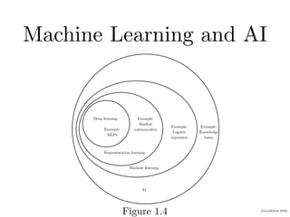 (Goodfellow 2016)
Machine Learning and AI
AI
Machine learning
Representation learning
Deep learning
Example:
Knowledge
bases
Example:
Logistic
regression
Example:
Shallow
autoencoders
Example:
MLPs
Figure 1.4: A Venn diagram showing how deep learning is a kind of representation learning,
Figure 1.4
 