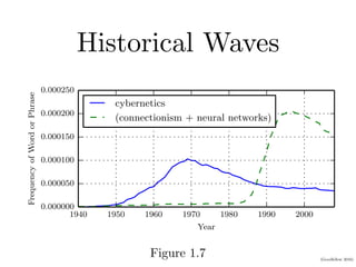 (Goodfellow 2016)
Historical Waves
1940 1950 1960 1970 1980 1990 2000
Year
0.000000
0.000050
0.000100
0.000150
0.000200
0.000250
Frequency
of
Word
or
Phrase
cybernetics
(connectionism + neural networks)
ure 1.7: The figure shows two of the three historical waves of artificial neural
Figure 1.7
 