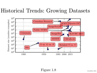 (Goodfellow 2016)
Historical Trends: Growing Datasets
1900 1950 1985 2000 2015
Year
100
101
102
103
104
105
106
107
108
109
Dataset
size
(number
examples)
Iris
MNIST
Public SVHN
ImageNet
CIFAR-10
ImageNet10k
ILSVRC 2014
Sports-1M
Rotated T vs. C
T vs. G vs. F
Criminals
Canadian Hansard
WMT
ure 1.8: Dataset sizes have increased greatly over time. In the early 1900s, statistician
died datasets using hundreds or thousands of manually compiled measurements (Garson
0; Gosset, 1908; Anderson, 1935; Fisher, 1936). In the 1950s through 1980s, the pioneer
iologically inspired machine learning often worked with small, synthetic datasets, suc
Figure 1.8
 