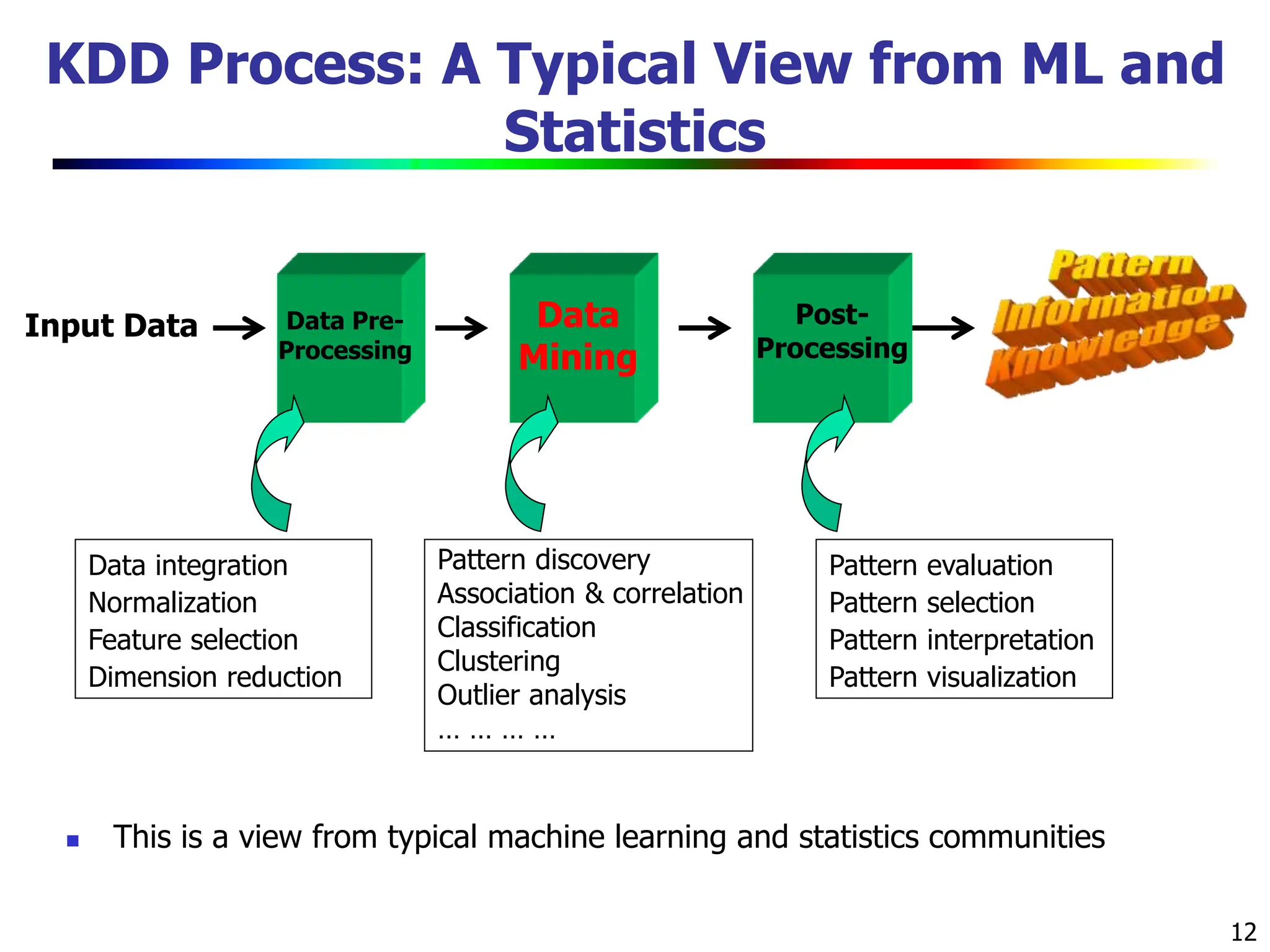 12
KDD Process: A Typical View from ML and
Statistics
Input Data Data
Mining
Data Pre-
Processing
Post-
Processing
 This is a view from typical machine learning and statistics communities
Data integration
Normalization
Feature selection
Dimension reduction
Pattern discovery
Association & correlation
Classification
Clustering
Outlier analysis
… … … …
Pattern evaluation
Pattern selection
Pattern interpretation
Pattern visualization
 