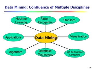 28
Data Mining: Confluence of Multiple Disciplines
Data Mining
Machine
Learning
Statistics
Applications
Algorithm
Pattern
Recognition
High-Performance
Computing
Visualization
Database
Technology
 