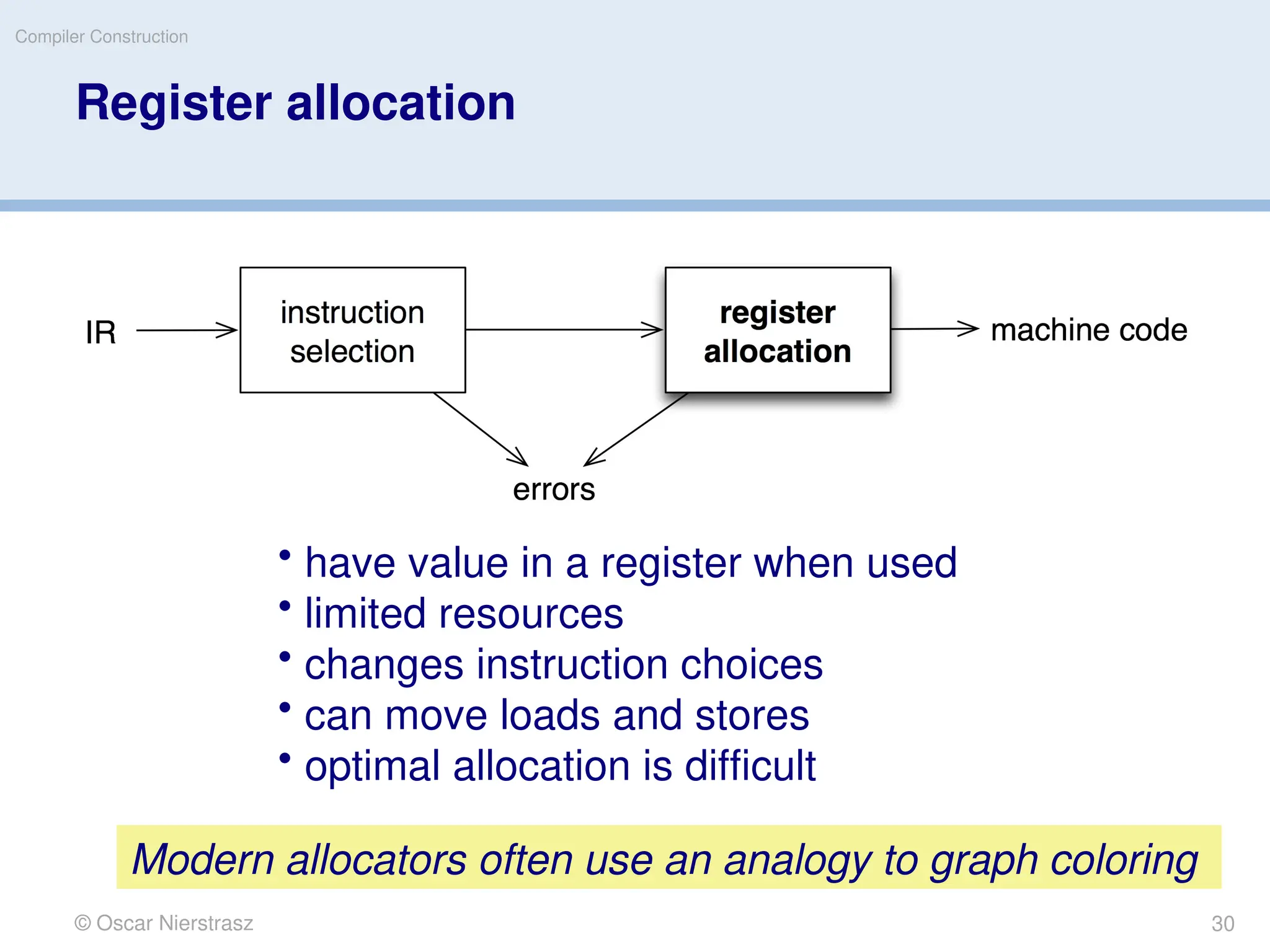 © Oscar Nierstrasz
Compiler Construction
Register allocation
• have value in a register when used
• limited resources
• changes instruction choices
• can move loads and stores
• optimal allocation is difficult
Modern allocators often use an analogy to graph coloring
30
 