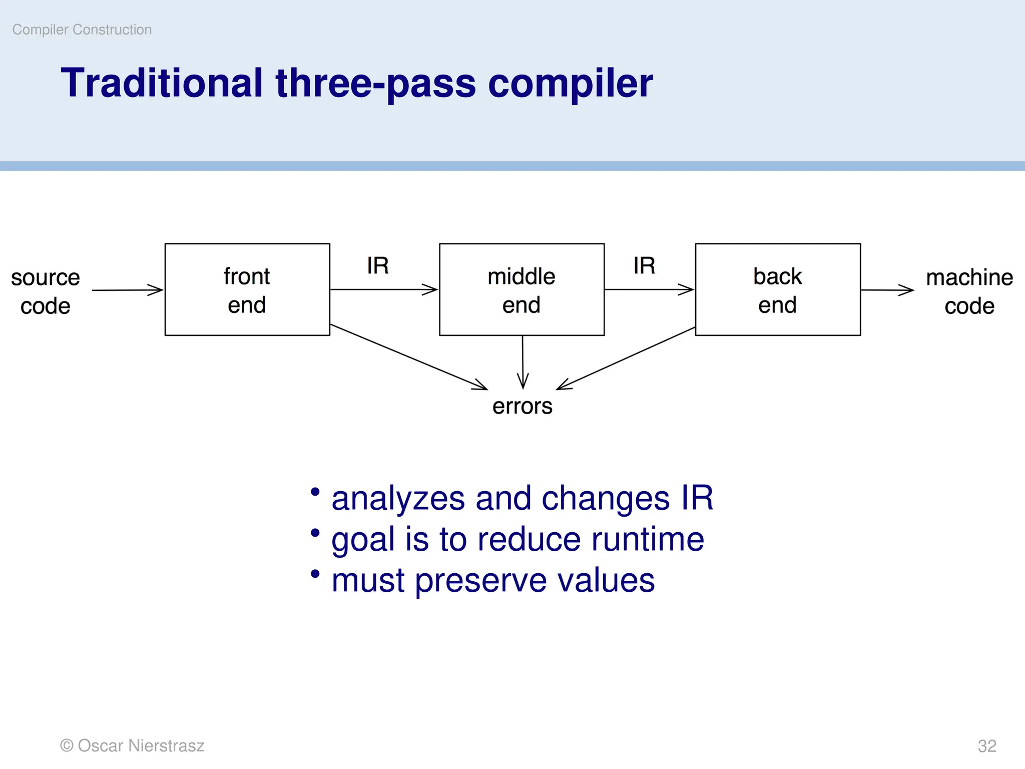 © Oscar Nierstrasz
Compiler Construction
Traditional three-pass compiler
• analyzes and changes IR
• goal is to reduce runtime
• must preserve values
32
 