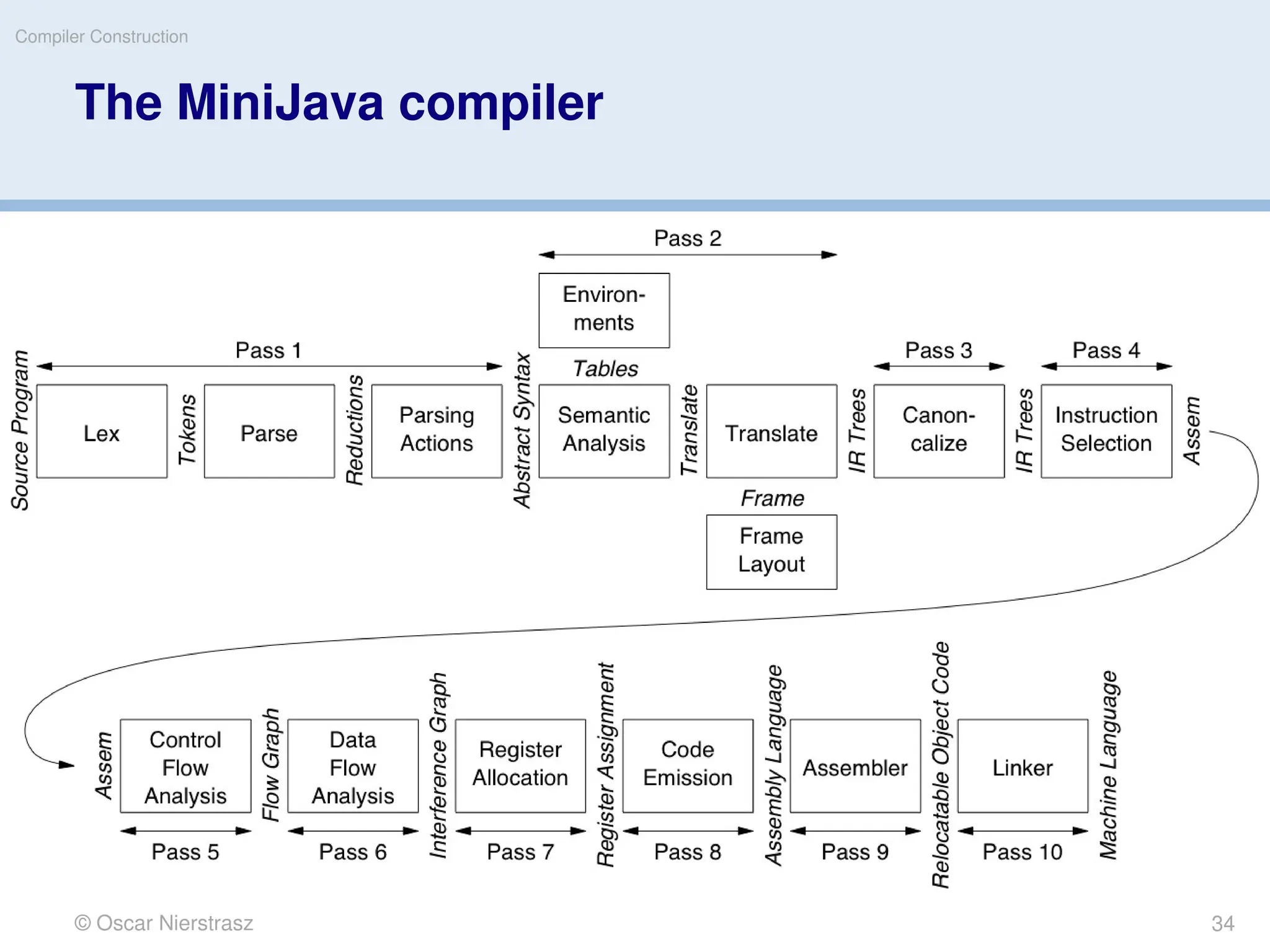 © Oscar Nierstrasz
Compiler Construction
The MiniJava compiler
34
 