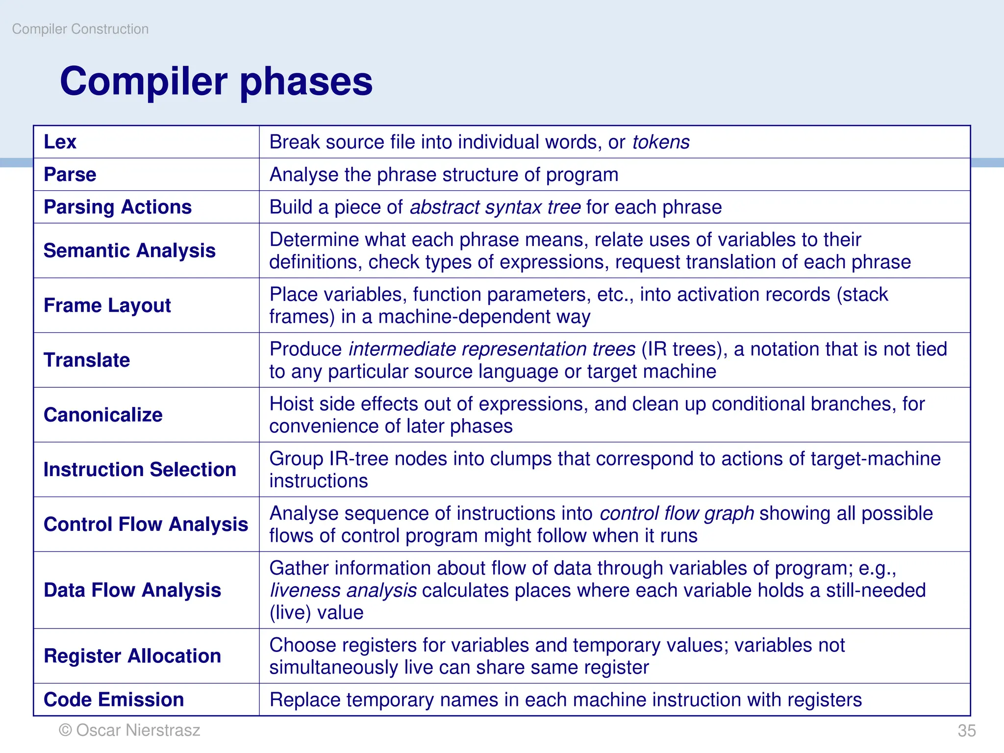 © Oscar Nierstrasz
Compiler Construction
Compiler phases
Lex Break source ﬁle into individual words, or tokens
Parse Analyse the phrase structure of program
Parsing Actions Build a piece of abstract syntax tree for each phrase
Semantic Analysis
Determine what each phrase means, relate uses of variables to their
definitions, check types of expressions, request translation of each phrase
Frame Layout
Place variables, function parameters, etc., into activation records (stack
frames) in a machine-dependent way
Translate
Produce intermediate representation trees (IR trees), a notation that is not tied
to any particular source language or target machine
Canonicalize
Hoist side effects out of expressions, and clean up conditional branches, for
convenience of later phases
Instruction Selection
Group IR-tree nodes into clumps that correspond to actions of target-machine
instructions
Control Flow Analysis
Analyse sequence of instructions into control ﬂow graph showing all possible
flows of control program might follow when it runs
Data Flow Analysis
Gather information about flow of data through variables of program; e.g.,
liveness analysis calculates places where each variable holds a still-needed
(live) value
Register Allocation
Choose registers for variables and temporary values; variables not
simultaneously live can share same register
Code Emission Replace temporary names in each machine instruction with registers
35
 