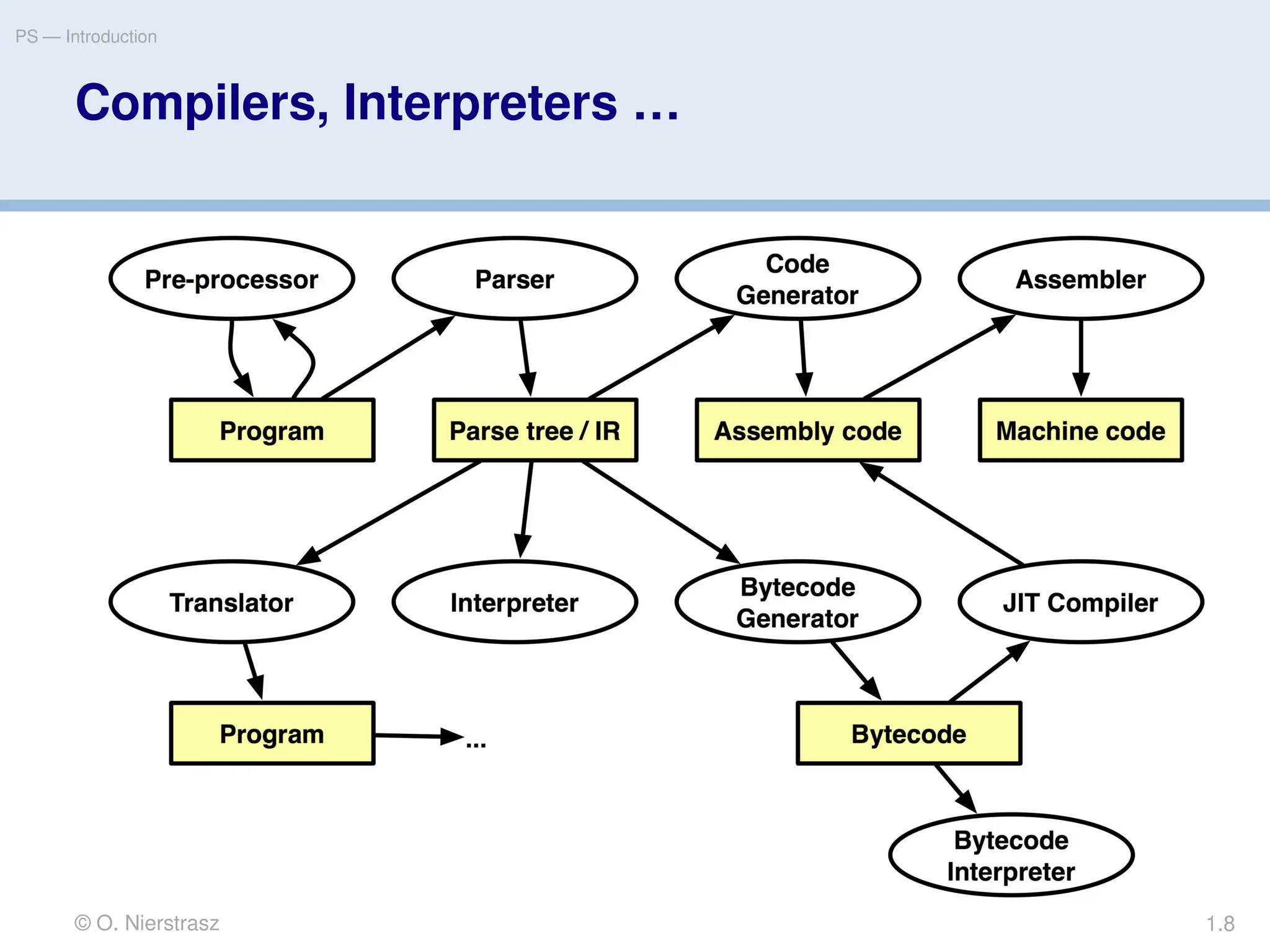 Compilers, Interpreters …
© O. Nierstrasz
PS — Introduction
1.8
 