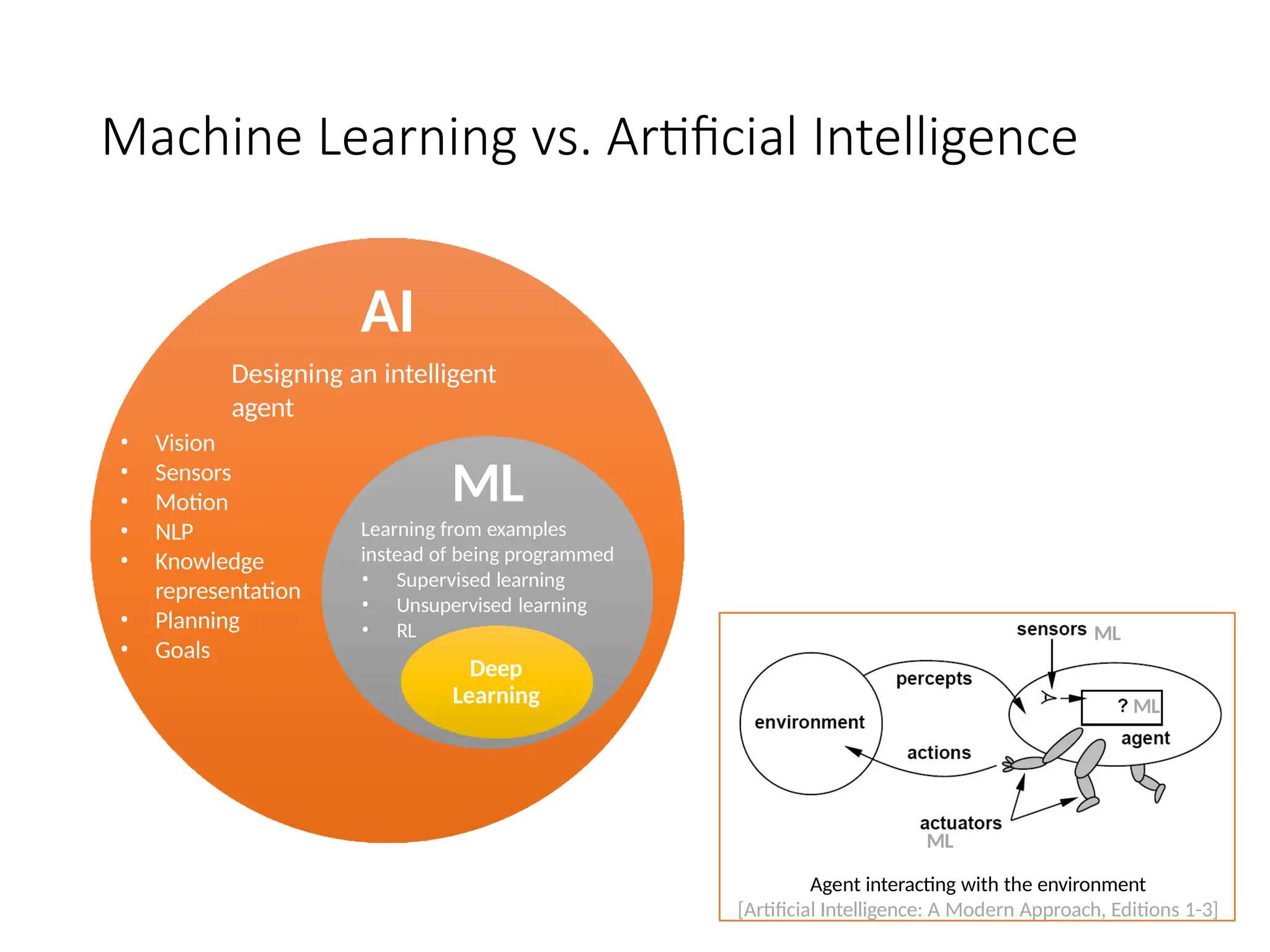 Machine Learning vs. Artificial Intelligence
ML
Learning from examples
instead of being programmed
• Supervised learning
• Unsupervised learning
• RL
Deep
Learning
• Vision
• Sensors
• Motion
• NLP
• Knowledge
representation
• Planning
• Goals
AI
Designing an intelligent
agent
ML
ML
ML
Agent interacting with the environment
[Artificial Intelligence: A Modern Approach, Editions 1-3]
 