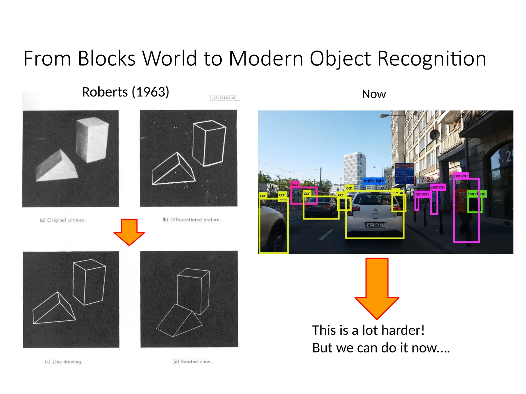 From Blocks World to Modern Object Recognition
Roberts (1963)
This is a lot harder!
But we can do it now….
Now
 