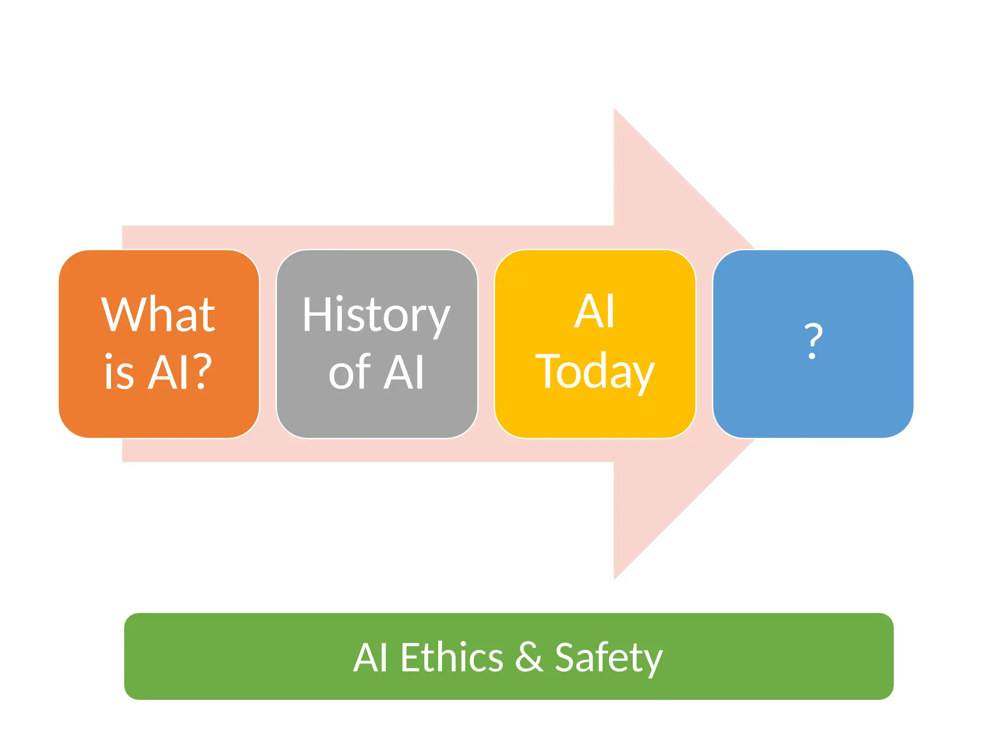What
is AI?
History
of AI
AI
Today
?
AI Ethics & Safety
 
