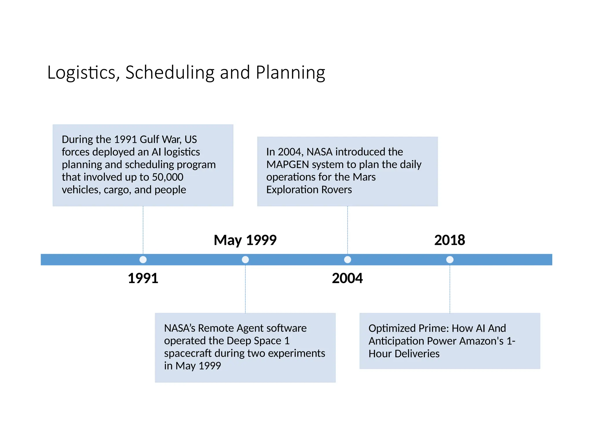 Logistics, Scheduling and Planning
1991
During the 1991 Gulf War, US
forces deployed an AI logistics
planning and scheduling program
that involved up to 50,000
vehicles, cargo, and people
May 1999
NASA’s Remote Agent software
operated the Deep Space 1
spacecraft during two experiments
in May 1999
2004
In 2004, NASA introduced the
MAPGEN system to plan the daily
operations for the Mars
Exploration Rovers
2018
Optimized Prime: How AI And
Anticipation Power Amazon's 1-
Hour Deliveries
 