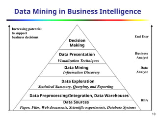 10
Data Mining in Business Intelligence
Increasing potential
to support
business decisions End User
Business
Analyst
Data
Analyst
DBA
Decision
Making
Data Presentation
Visualization Techniques
Data Mining
Information Discovery
Data Exploration
Statistical Summary, Querying, and Reporting
Data Preprocessing/Integration, Data Warehouses
Data Sources
Paper, Files, Web documents, Scientific experiments, Database Systems
 