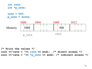 76
int rate;
int *p_rate;
rate = 500;
p_rate = &rate;
1000 1004 1008 1012
500
1008
rate
p_rate
Memory
/* Print the values */
cout <<"rate = "<< rate << endl; /* direct access */
cout <<"rate = "<< *p_rate << endl; /* indirect access */
 