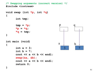 81
/* Swapping arguments (correct version) */
#include <iostream>
void swap (int *p, int *q)
{
int tmp;
tmp = *p;
*p = *q;
*q = tmp;
}
int main (void)
{
int a = 3;
int b = 7;
cout << a << b << endl;
swap(&a, &b);
cout << a << b << endl;
return 0;
}
7
3
p q
a b
 