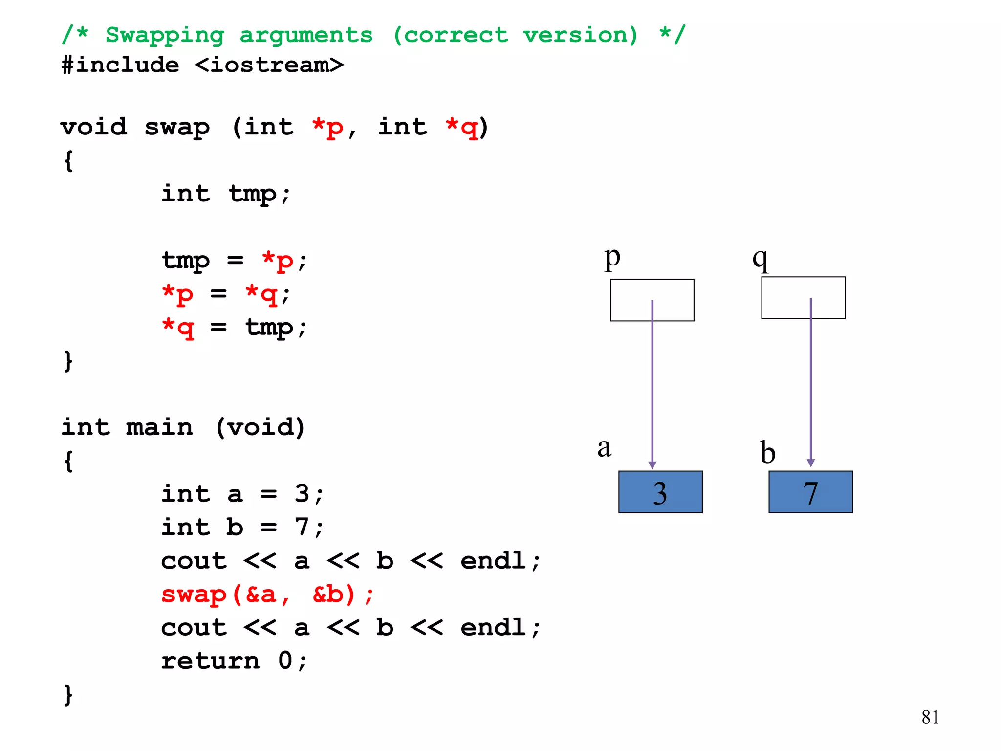 81
/* Swapping arguments (correct version) */
#include <iostream>
void swap (int *p, int *q)
{
int tmp;
tmp = *p;
*p = *q;
*q = tmp;
}
int main (void)
{
int a = 3;
int b = 7;
cout << a << b << endl;
swap(&a, &b);
cout << a << b << endl;
return 0;
}
7
3
p q
a b
 