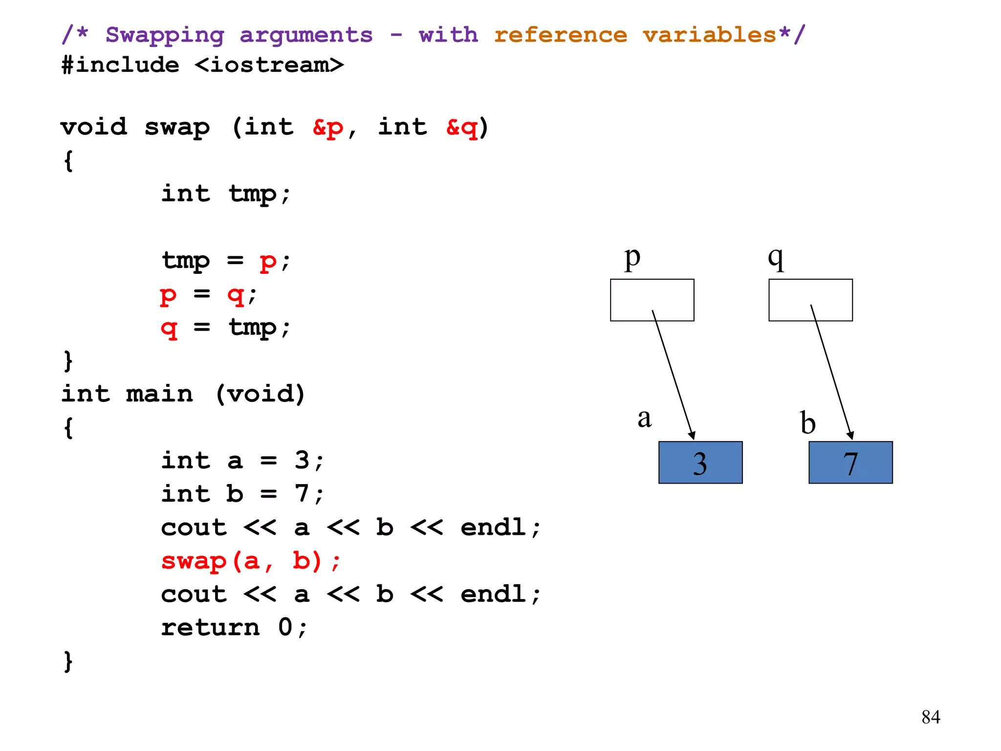 84
/* Swapping arguments - with reference variables*/
#include <iostream>
void swap (int &p, int &q)
{
int tmp;
tmp = p;
p = q;
q = tmp;
}
int main (void)
{
int a = 3;
int b = 7;
cout << a << b << endl;
swap(a, b);
cout << a << b << endl;
return 0;
}
p q
7
3
a b
 