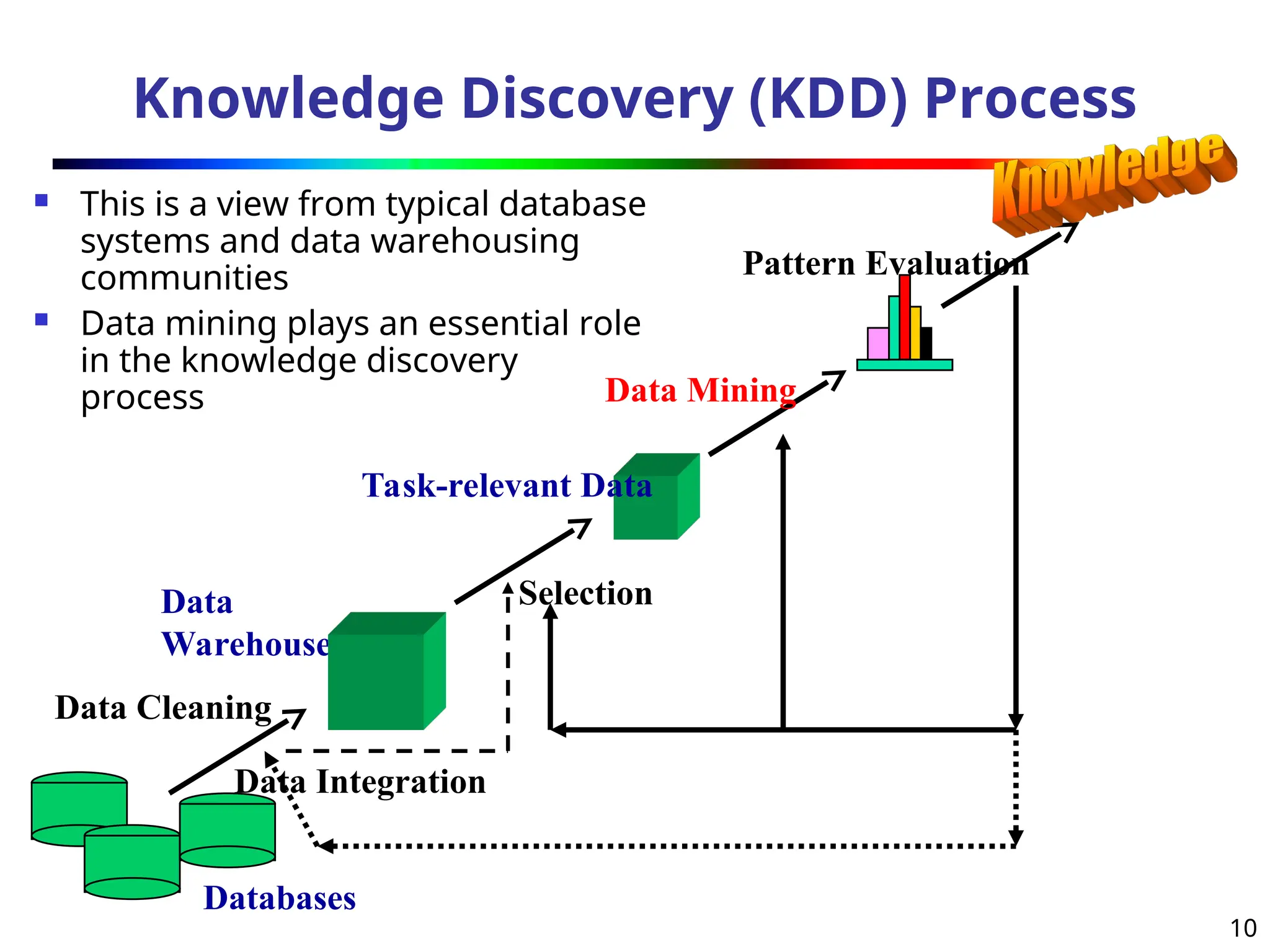 10
Knowledge Discovery (KDD) Process
 This is a view from typical database
systems and data warehousing
communities
 Data mining plays an essential role
in the knowledge discovery
process
Data Cleaning
Data Integration
Databases
Data
Warehouse
Task-relevant Data
Selection
Data Mining
Pattern Evaluation
 