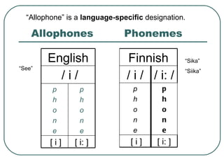 Allophones  Phonemes “ Allophone” is a  language-specific  designation.   “See” “ Sika” “ Siika” English [ i: ] [ i ] p h o n e p h o n e / i / Finnish [ i: ] [ i ] p h o n e p h o n e / i: / / i / 