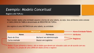Exemplo: Modelo Conceitual
Registro (OU TUPLA):
Para receber dados uma entidade assume a forma de uma tabela, ou seja, Seus atributos como colunas
e CADA LINHA DA TABELA denominada de REGISTRO OU TUPLA.
Um registro é uma INSTÂNCIA de uma tabela, ou entidade.
PROFESSOR
Nome Formacao
Paulo da Silva Bacharel em Administração
Carlos Andrade Doutor em Logistica
Nome Entidade/Tabela
Atributos
Registros
Dados: O que alimenta o banco, são os dados que devem ser alocados cada um de acordo com seu
Atributo, e a junção de uma LINHA de dados forma o registro
 