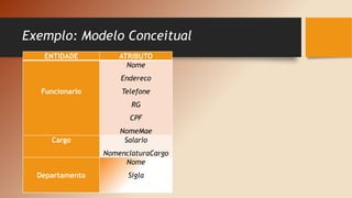 Exemplo: Modelo Conceitual
ENTIDADE ATRIBUTO
Funcionario
Nome
Endereco
Telefone
RG
CPF
NomeMae
Cargo Salario
NomenclaturaCargo
Departamento
Nome
Sigla
 