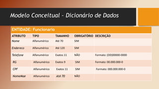 Modelo Conceitual – Dicionário de Dados
ENTIDADE: Funcionario
ATRIBUTO TIPO TAMANHO OBRIGATÓRIO DESCRIÇÃO
Nome Alfanumérico Até 70 SIM
Endereco Alfanumérico Até 120 SIM
Telefone Alfanumérico Exatos 11 NÃO Formato: (DD)00000-0000
RG Alfanumérico Exatos 9 SIM Formato: 00.000.000-0
CPF Alfanumérico Exatos 11 SIM Formato: 000.000.000-0
NomeMae Alfanumérico Até 70 NÃO
 