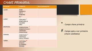 CHAVE PRIMÁRIA:
ENTIDADE ATRIBUTO RELACIONAMENTO
ALUNO NOME
ENDERECO
CPF #
NOMEMAE
RA *
CURSO CODCURSO *
NOMECURSO #
CHCURSO
AREA
DISCIPLINA CODDISCIPLINA *
NOMEDISCIPLINA #
CONTEUDO
CHDISCIPLINA
HUMANA CODESTAGIO *
CHESTAGIO
LOCAL_ESTAGIO
TURMA CODTURMA *
DTINICIO
DTTERMINO
PERIODO
* - Campo chave primária
#- Campo apto a ser primária
(chave candidata)
 