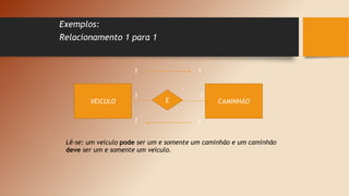Exemplos:
Relacionamento 1 para 1
Lê-se: um veículo pode ser um e somente um caminhão e um caminhão
deve ser um e somente um veículo.
VEICULO CAMINHÃO
E
1 1
1 1
1
 
