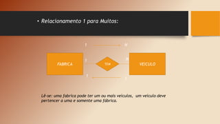 • Relacionamento 1 para Muitos:
Lê-se: uma fabrica pode ter um ou mais veículos, um veículo deve
pertencer a uma e somente uma fábrica.
FABRICA VEICULO
TEM
1 N
1 N
1
1
 