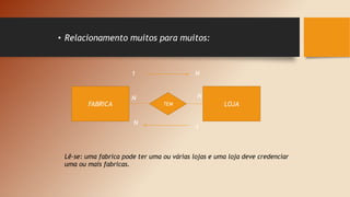 • Relacionamento muitos para muitos:
Lê-se: uma fabrica pode ter uma ou várias lojas e uma loja deve credenciar
uma ou mais fabricas.
FABRICA LOJA
TEM
1 N
N N
1
N
 