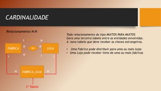 FABRICA LOJA
TEM
1 N
N N
1
N
CARDINALIDADE
Relacionamento N:N
Todo relacionamento do tipo MUITOS PARA MUITOS
Gera uma terceira tabela entre as entidades envolvidas.
A nova tabela que deve receber as chaves estrangeiras.
• Uma Fabrica pode distribuir para uma ou mais lojas
• Uma Loja pode receber itens de uma ou mais fabricas
FABRICA_LOJA
3º Tabela
1 1
N N
 