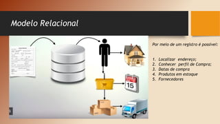 Modelo Relacional
Por meio de um registro é possível:
1. Localizar endereço;
2. Conhecer perfil de Compra;
3. Datas de compra
4. Produtos em estoque
5. Fornecedores
 