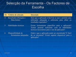 Selecção da Ferramenta - Os Factores de
                    Escolha

Nr Critério de selecção         Descrição
4    Resultados (Duração e      Será que a aplicação é fácil de se usar e permite uma
        Data limite)            utilização adequada e suficiente para obter os
                                resultados esperados?
5    Habilidades técnicas       Existe treinamento específico para a aplicação?
                                Temos pessoal suficiente com as habilidades
                                técnicas necessárias para o uso da aplicação?
6    Disponibilidade de         Onde é que a aplicação pode ser encontrada? É fácil
        ferramentas adequadas   de se encontrar? Existe suporte disponível para a
                                aplicação?




13/11/12                                                                           18
 