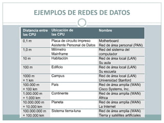 EJEMPLOS DE REDES DE DATOS
 