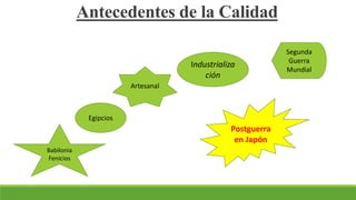 Antecedentes de la Calidad
Babilonia
Fenicios
Egipcios
Artesanal
Industrializa
ción
Segunda
Guerra
Mundial
Postguerra
en Japón
 