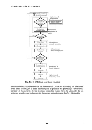 1 . I N T R O D U C C I Ó N A L C A D / C A M
1 11 1
Es posible
evaluar el diseño
con software
estándar
Modelado geométrico
del diseño conceptual
Evaluación y
verificación diseño
Es aceptable el
diseño final
Dibujo planos
Documentación
Planificación de
procesos
Hay
discrepancias de
fabricacion en la
B.D. CAD
Programación de
Control Numérico
Mecanizado
Inspección
Ensamblaje
Desarrollo aplicación
análisis a medida
Si
Si
No
No
No
Aplicaciones de
inspección y robots
Aplicaciones de
Control Númerico
Aplicaciones de
Planificación procesos
Aplicaciones de
modelado geométrico
Si
Aplicaciones de
análisis
Aplicaciones de
programación
Fig. 1.6: El CAD/CAM en entorno industrial.
El conocimiento y comprensión de las herramientas CAD/CAM actuales y las relaciones
entre ellas constituyen la base esencial para el proceso de aprendizaje. Por lo tanto,
conocer el fundamento de las técnicas existentes mejora tanto la utilización de los
sistemas actuales, como el desarrollo de nuevas aplicaciones de diseño y fabricación.
 